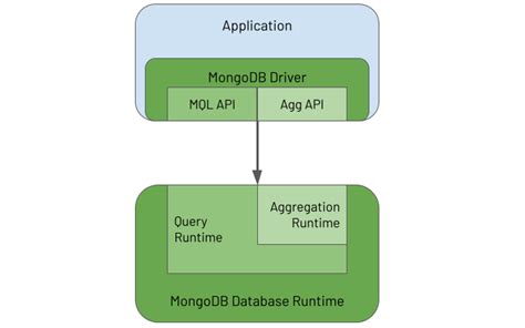 aggregation framework .
